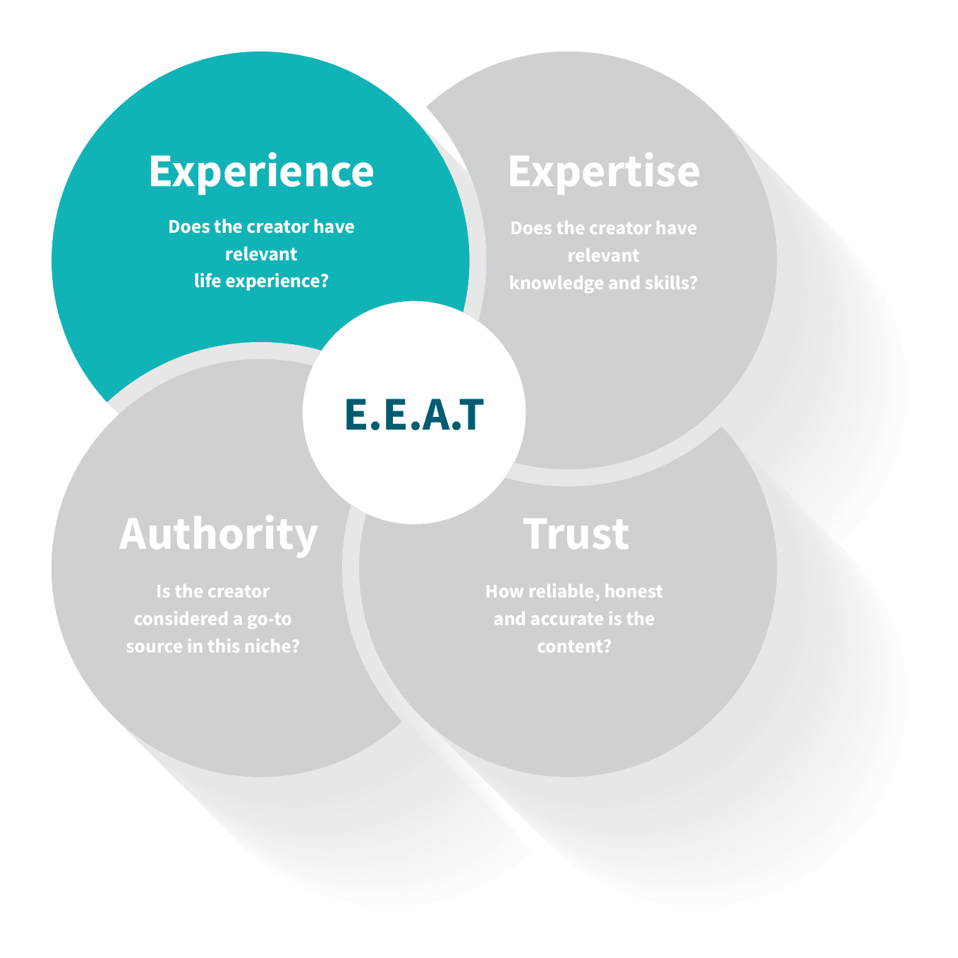 EEAT-graphicp-experience